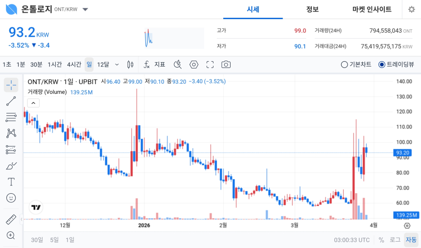  [오늘의 주목코인] 온톨로지 공포·탐욕지수 ‘매우 탐욕’ 90…장중 99원 터치 후 93원대 조정