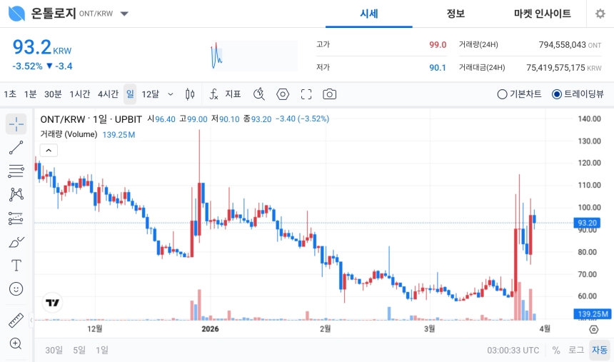 [오늘의 주목코인] 온톨로지 공포·탐욕지수 ‘매우 탐욕’ 90…장중 99원 터치 후 93원대 조정