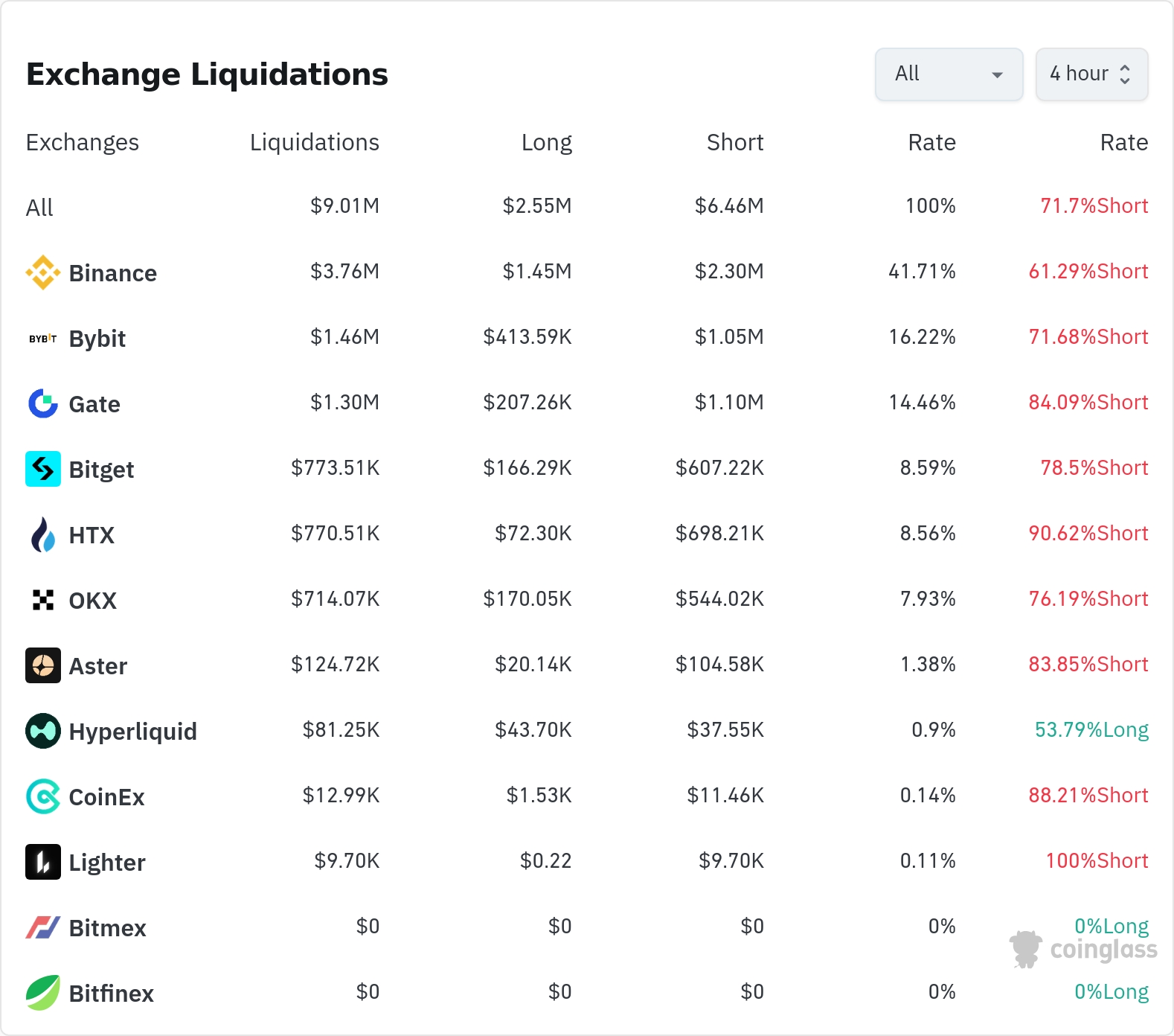 암호화폐 청산 데이터 / 코인글래스