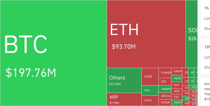 암호화폐 시장, 24시간 동안 레버리지 포지션 3억 4275만 달러 청산