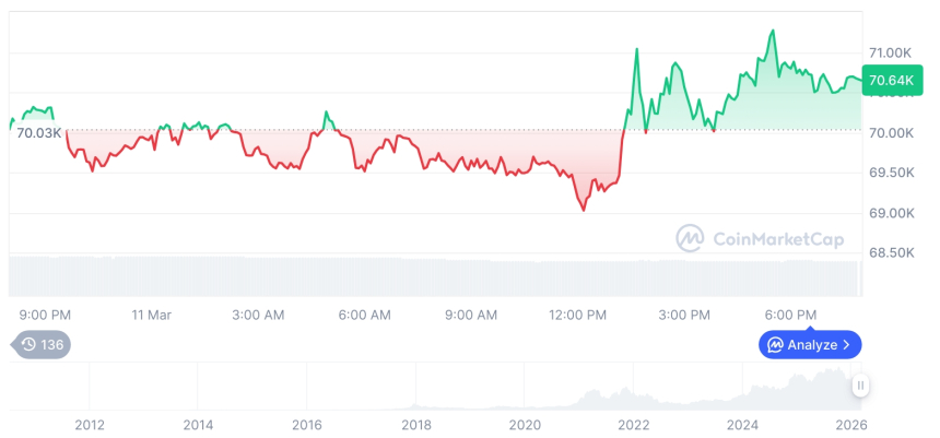  [모닝 시세브리핑] 암호화폐 시장 혼조세… 비트코인 70,619달러, 이더리움 2,074달러