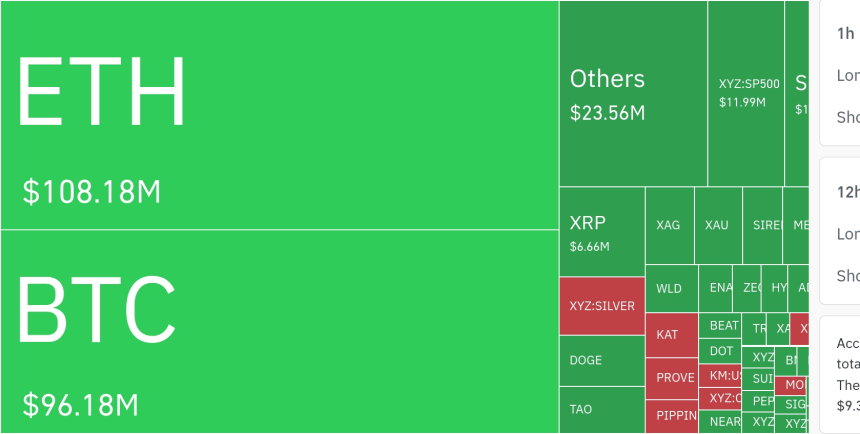  암호화폐 시장, 24시간 동안 레버리지 포지션 2억 4642만 달러 청산