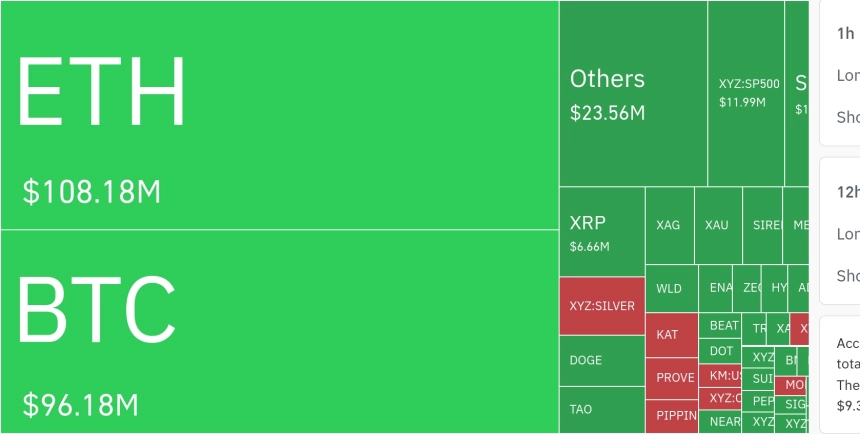 암호화폐 시장, 24시간 동안 레버리지 포지션 2억 4642만 달러 청산