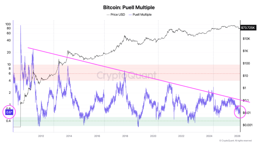  “비트코인 공급 잠잠, 수요 반응 아직”…MVRV 1.3 리셋 구간 진입