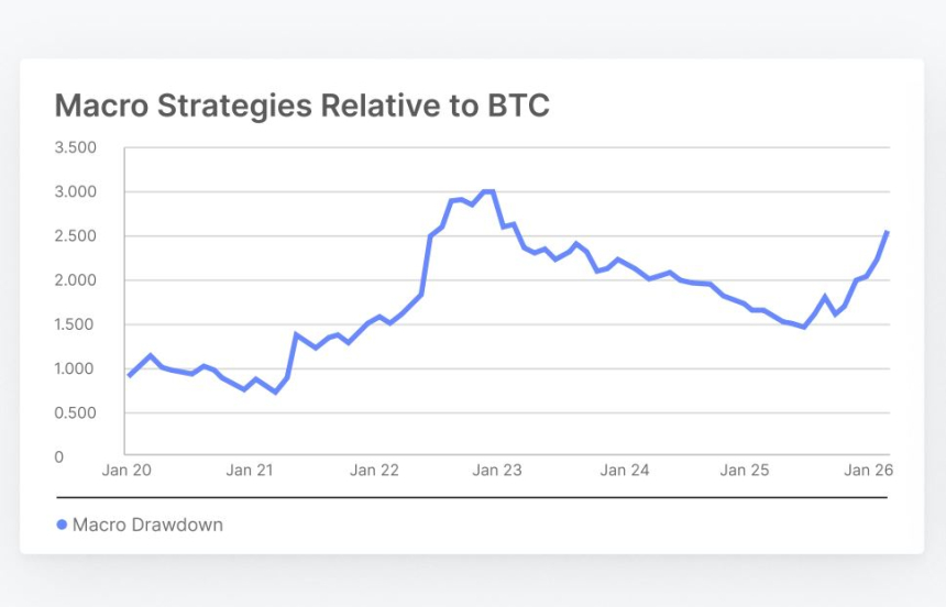  “비트코인은 여전히 리스크 자산”…디지털 금 내러티브와 괴리 지적