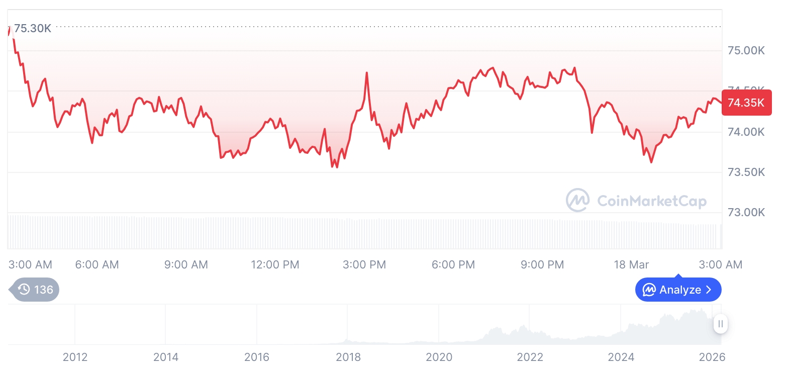 [오후 시세브리핑] 암호화폐 시장 혼조세… 비트코인 74,352달러, 이더리움 2,332달러