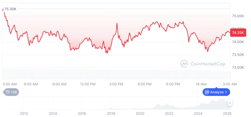  [오후 시세브리핑] 암호화폐 시장 혼조세… 비트코인 74,352달러, 이더리움 2,332달러