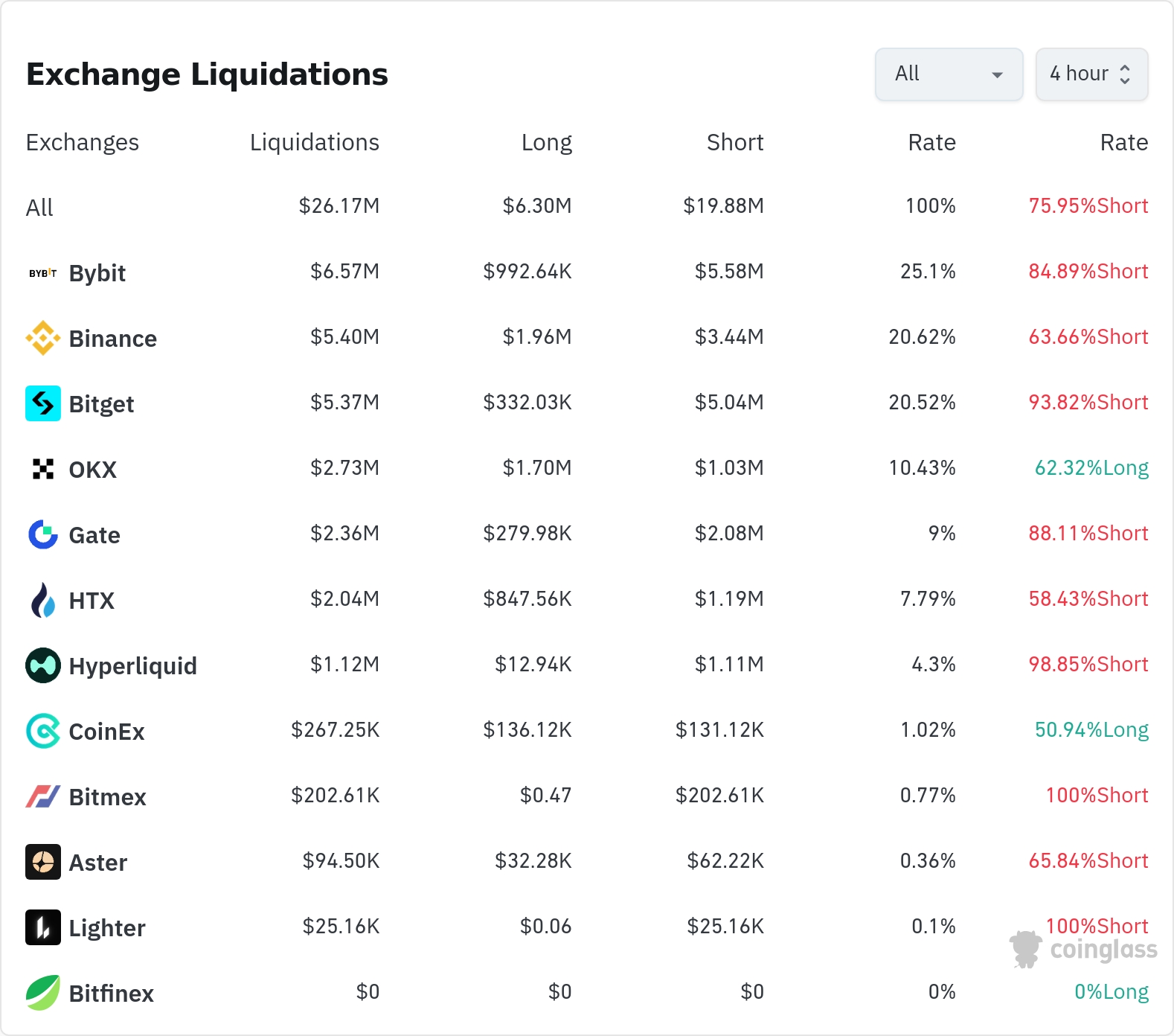 암호화폐 청산 데이터 / 코인글래스