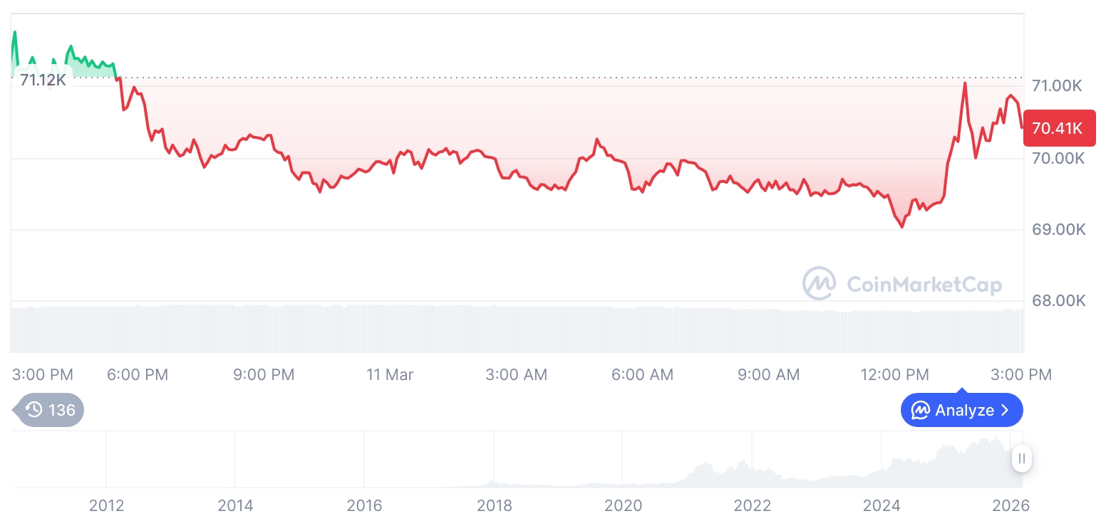[자정 시세브리핑] 암호화폐 시장 혼조세… 비트코인 70,617달러, 이더리움 2,062달러