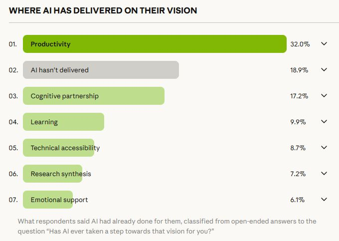  AI, 기대에 부응했나…81% “이미 변화 경험”
