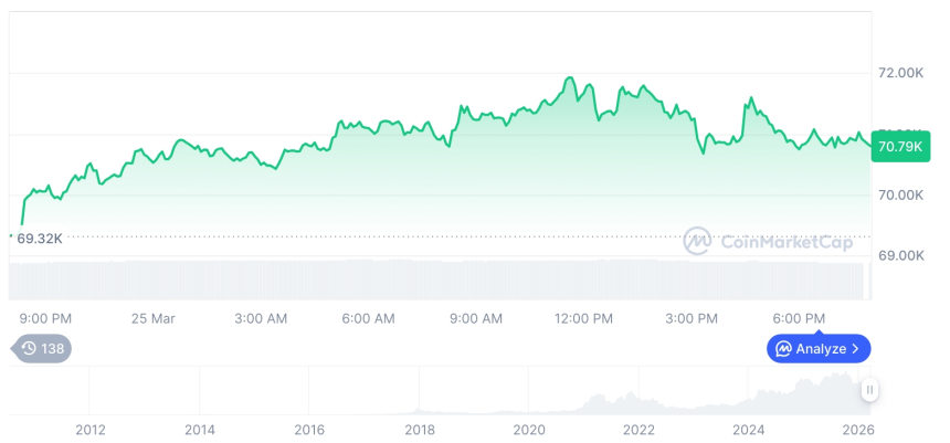  [모닝 시세브리핑] 암호화폐 시장 혼조세… 비트코인 70,781달러, 이더리움 2,168달러