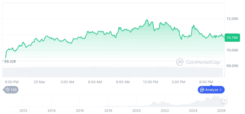 [모닝 시세브리핑] 암호화폐 시장 혼조세… 비트코인 70,781달러, 이더리움 2,168달러