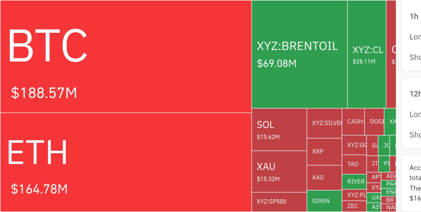  암호화폐 시장, 24시간 동안 레버리지 포지션 6억 4575만 달러 청산