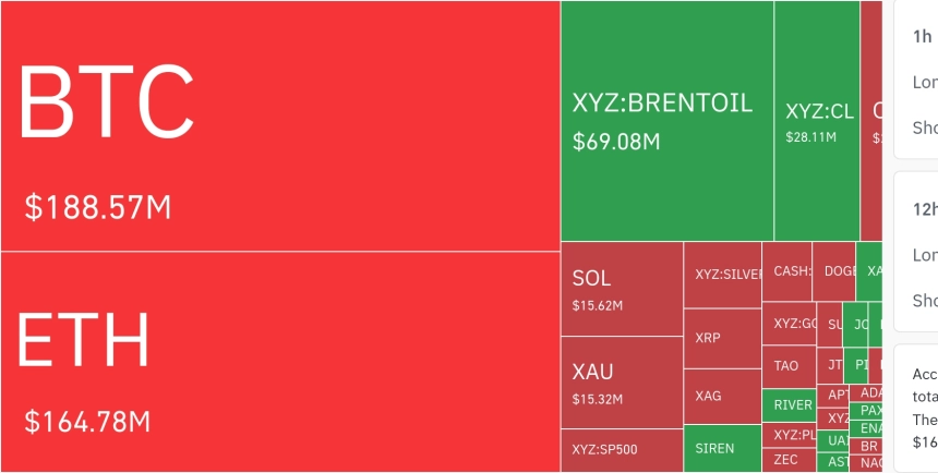 암호화폐 시장, 24시간 동안 레버리지 포지션 6억 4575만 달러 청산