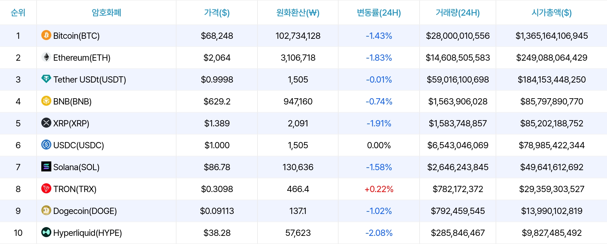 암호화폐 시세 데이터