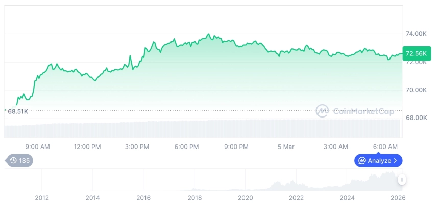 [저녁 시세브리핑] 암호화폐 시장 혼조세… 비트코인 72,560달러, 이더리움 2,128달러