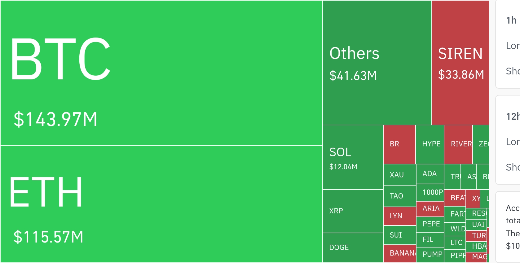 암호화폐 시장, 24시간 동안 레버리지 포지션 3억 3500만 달러 청산