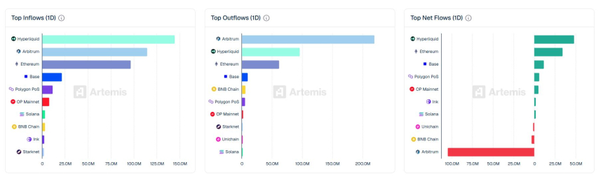  [체인 플로우] 하이퍼리퀴드 순유입 1위…아비트럼은 1억달러 순유출