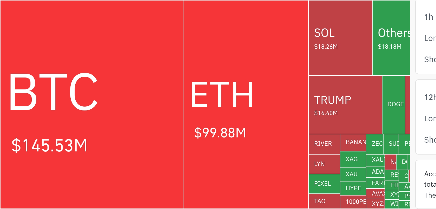 암호화폐 시장, 24시간 동안 레버리지 포지션 2억 9805만 달러 청산