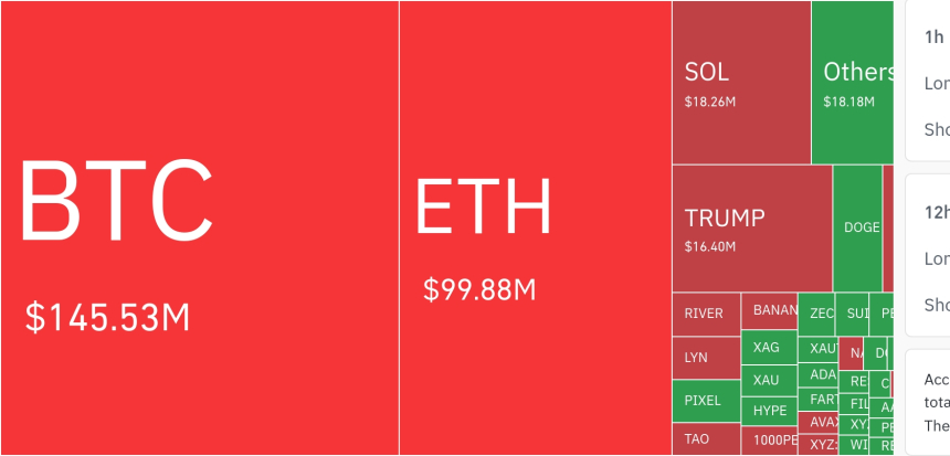  암호화폐 시장, 24시간 동안 레버리지 포지션 2억 9805만 달러 청산