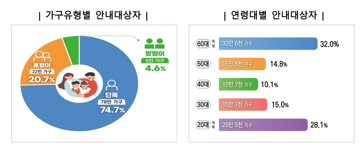 국세청, 근로장려금 신청 시작…저소득 가구 소득지원 본격화