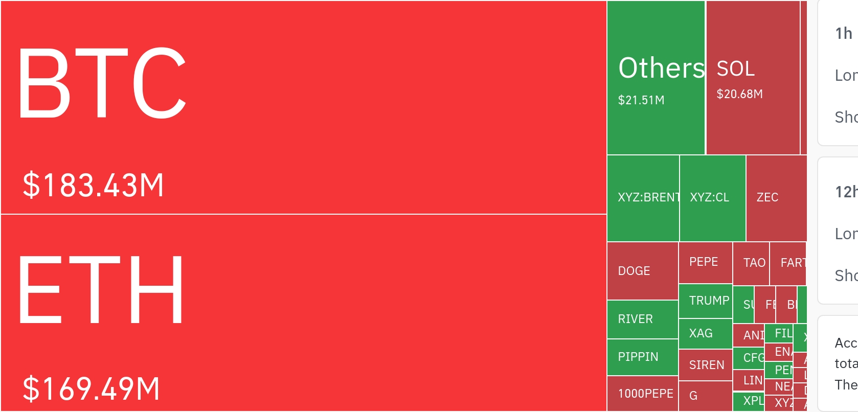 암호화폐 시장, 24시간 동안 레버리지 포지션 6,860만 달러 청산