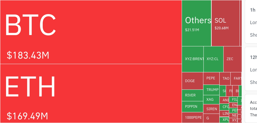  암호화폐 시장, 24시간 동안 레버리지 포지션 6,860만 달러 청산