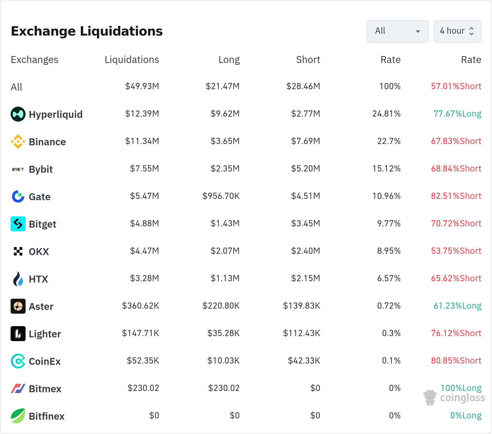 암호화폐 청산 데이터 / 코인글래스