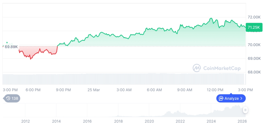  [자정 시세브리핑] 암호화폐 시장 혼조세… 비트코인 71,223달러, 이더리움 2,173달러