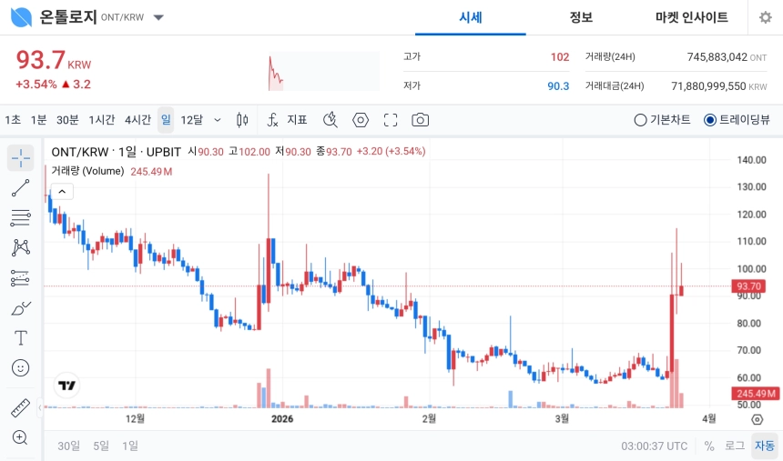 [오늘의 주목코인] 온톨로지, 공포·탐욕 97 ‘매우 탐욕’…장중 102원 터치 후 강세 흐름 유지