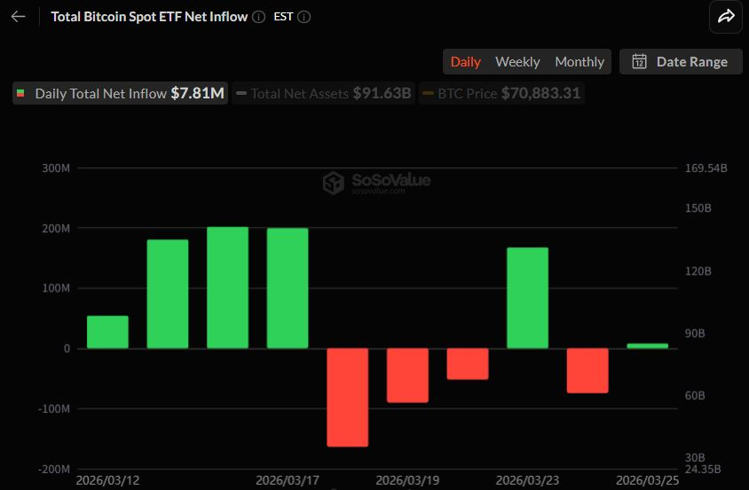  비트코인 현물 ETF, 하루 만에 유입 전환…FBTC 쏠림·IBIT 유출