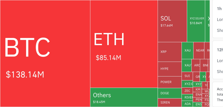  암호화폐 시장, 24시간 동안 레버리지 포지션 2억 7021만 달러 청산