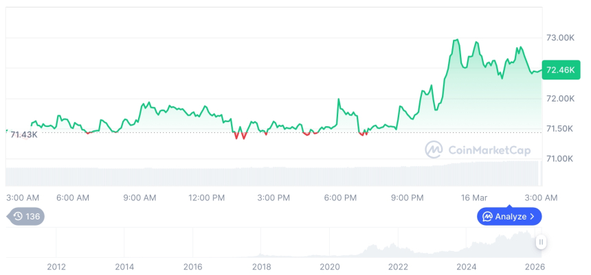  [오후 시세브리핑] 암호화폐 시장 혼조세… 비트코인 72,569달러, 이더리움 2,182달러