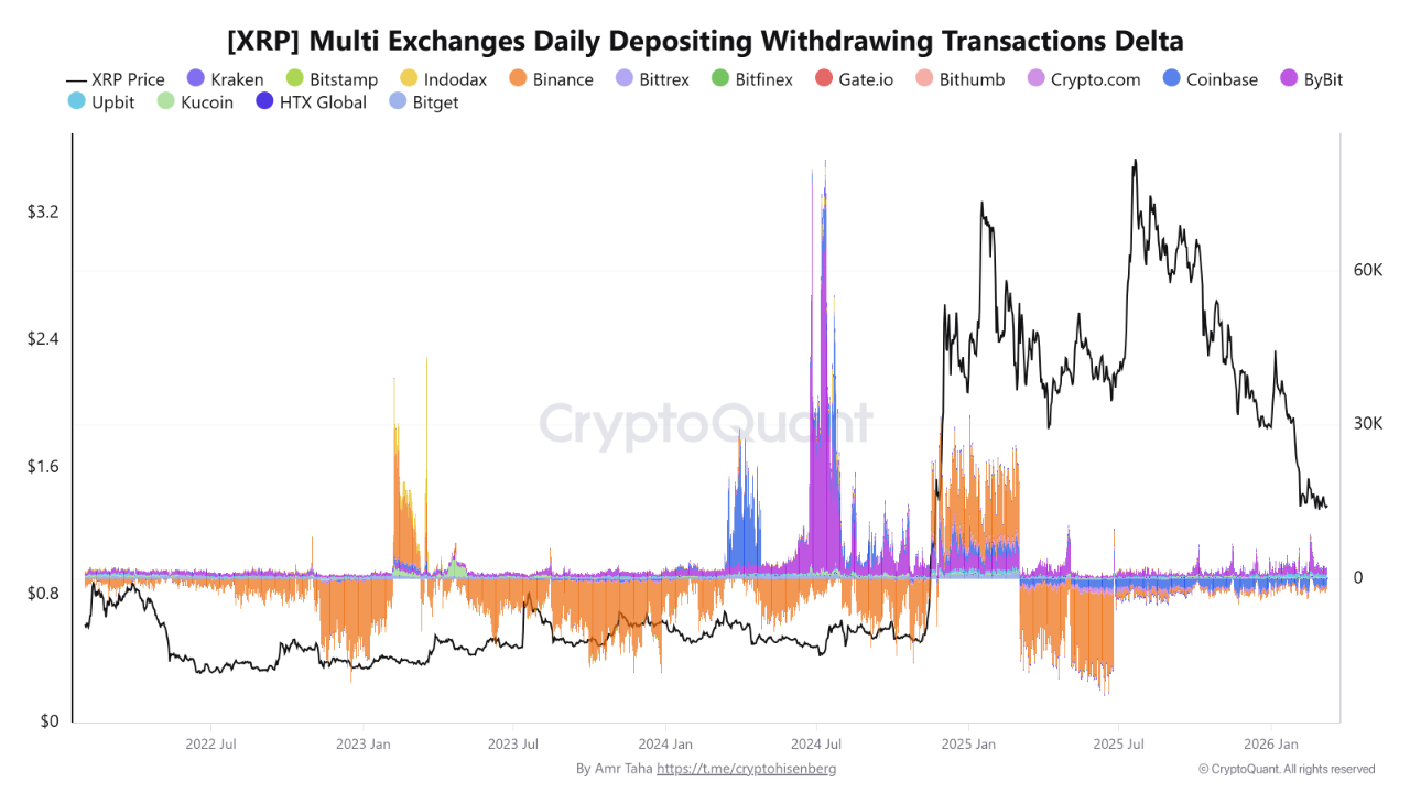 XRP 거래소 입출금 거래 급감…가격 60% 하락 후 시장 활동 최저 수준