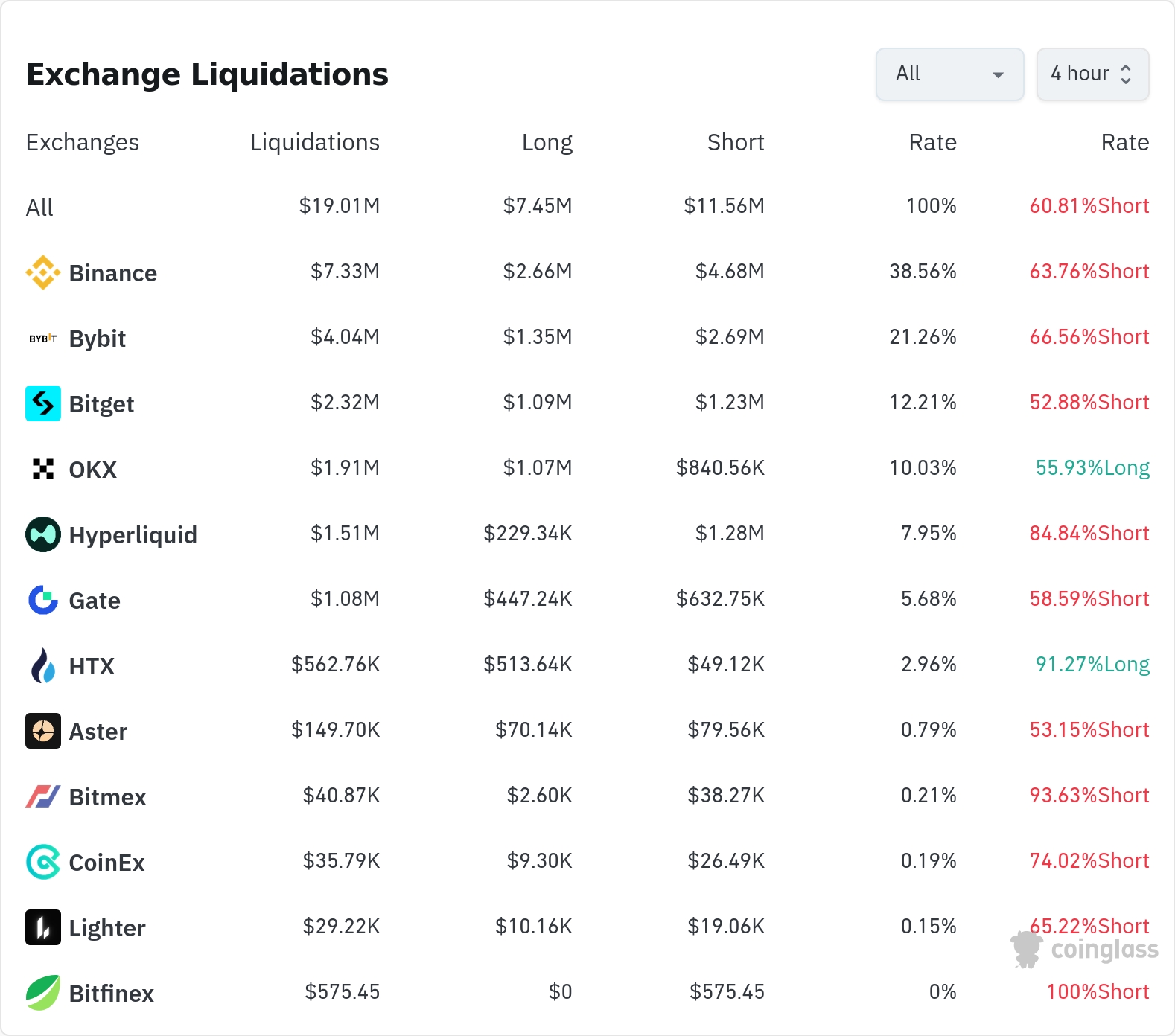 암호화폐 청산 데이터 / 코인글래스