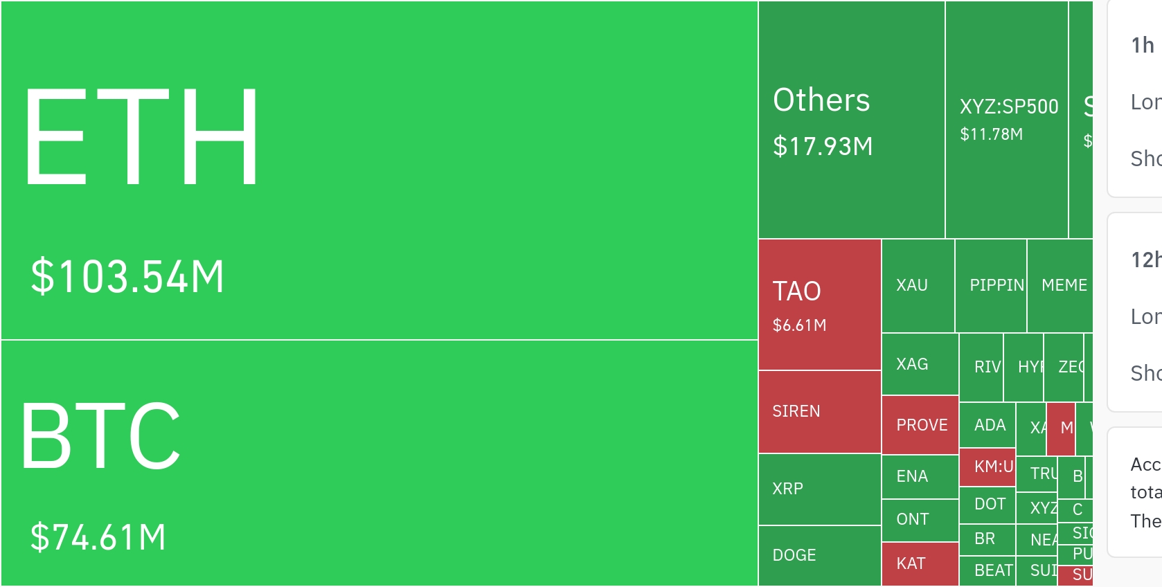 암호화폐 시장, 24시간 동안 레버리지 포지션 1억 9608만 달러 청산