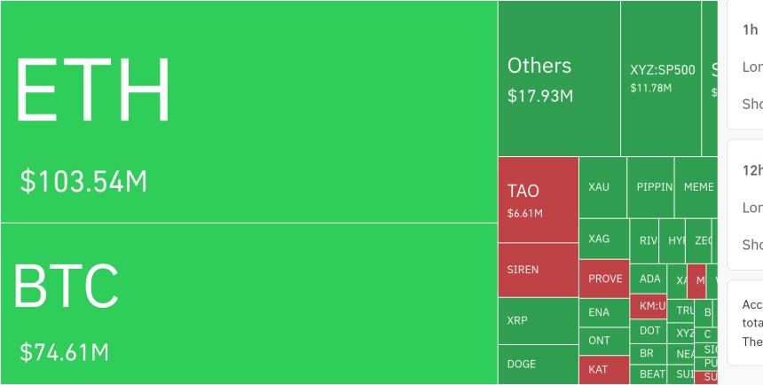 암호화폐 시장, 24시간 동안 레버리지 포지션 1억 9608만 달러 청산