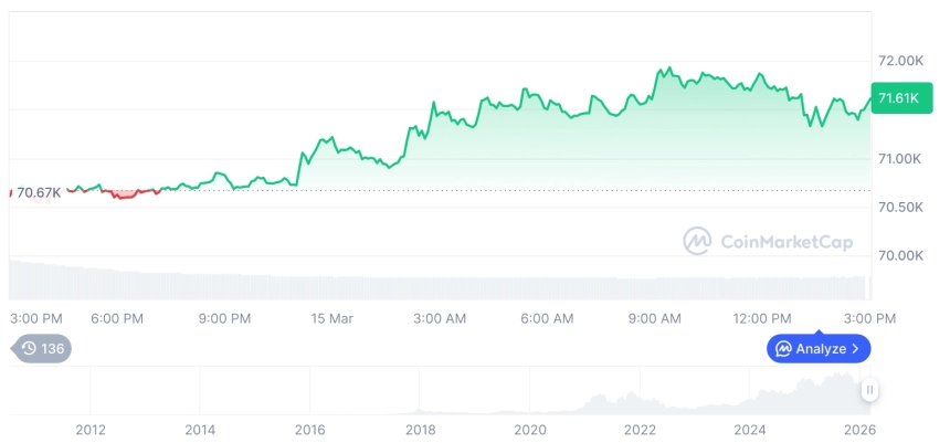 [자정 시세브리핑] 암호화폐 시장 혼조세… 비트코인 71,611달러, 이더리움 2,096달러