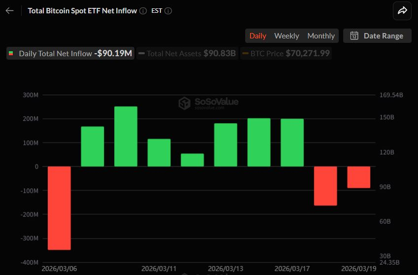  비트코인 현물 ETF 2일 연속 순유출…IBIT·FBTC 중심 자금 이탈 확대