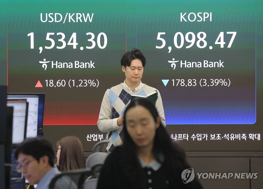 중동 긴장 고조, 환율 1,530원 돌파… 코스피 급락