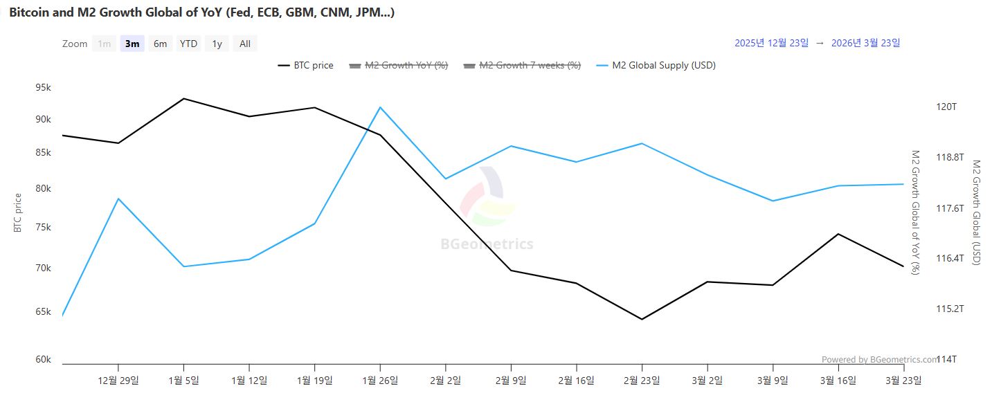 글로벌 M2 보합 흐름 지속....7주 증가율 여전히 마이너스