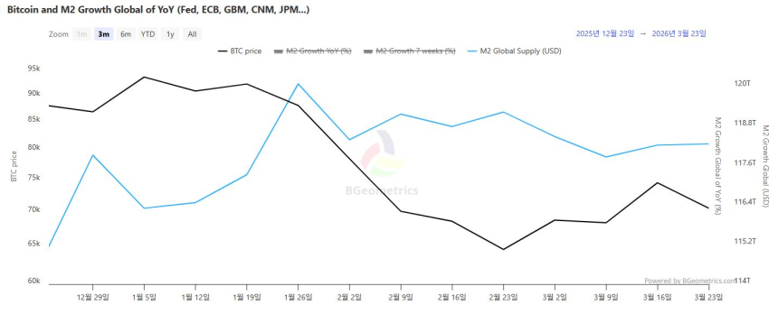  글로벌 M2 보합 흐름 지속....7주 증가율 여전히 마이너스
