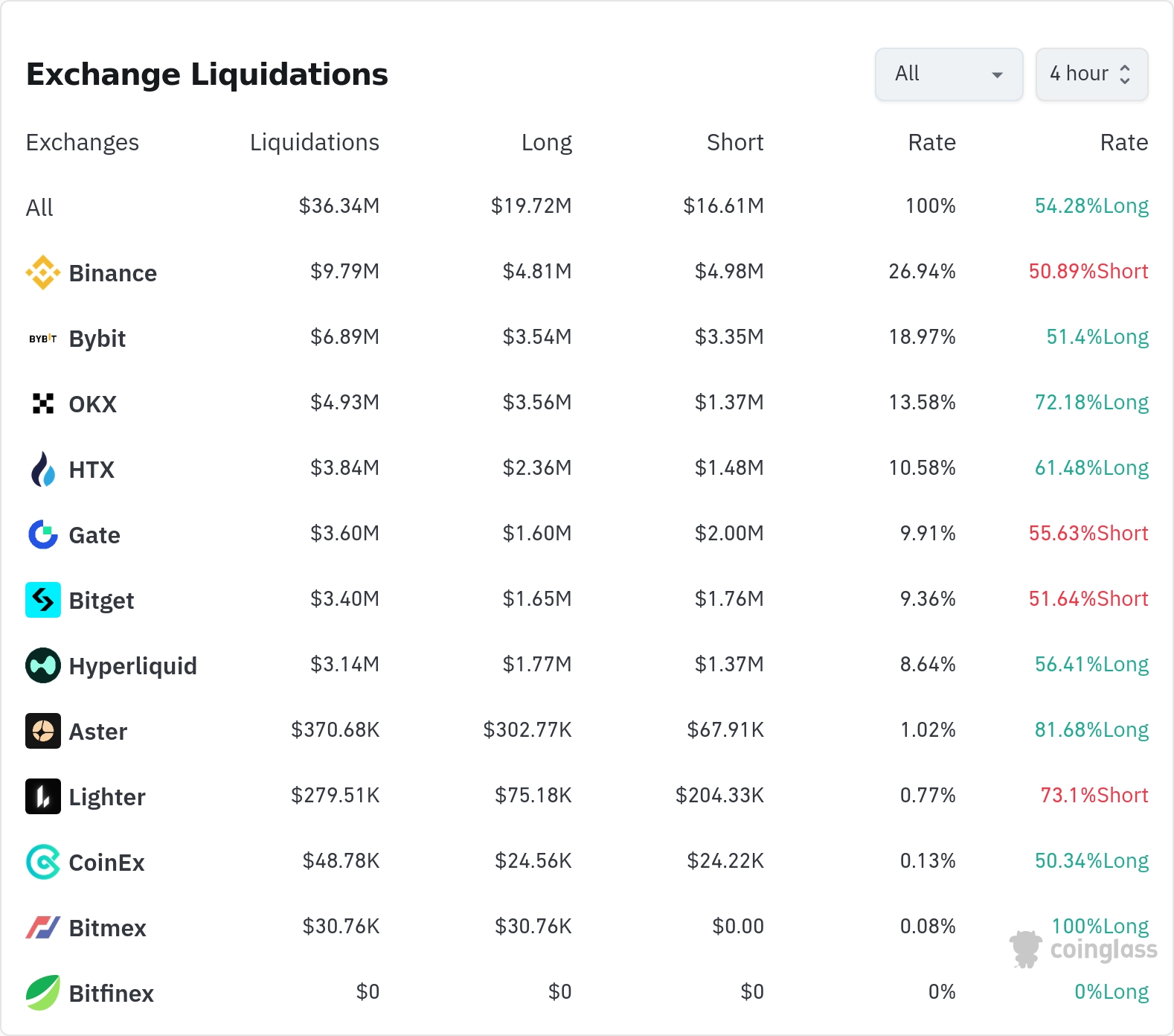 암호화폐 청산 히트맵 24시간 / 코인글래스