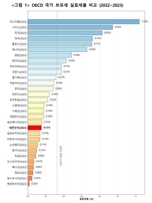  한국 보유세, OECD 기준 절반 수준…윤정부 정책 완화 영향