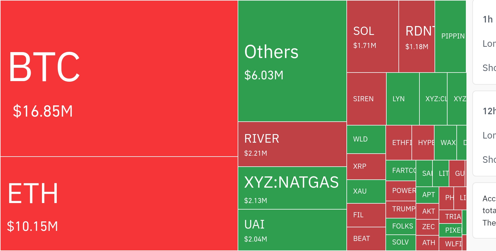 암호화폐 시장, 24시간 동안 레버리지 포지션 3,303만 달러 청산