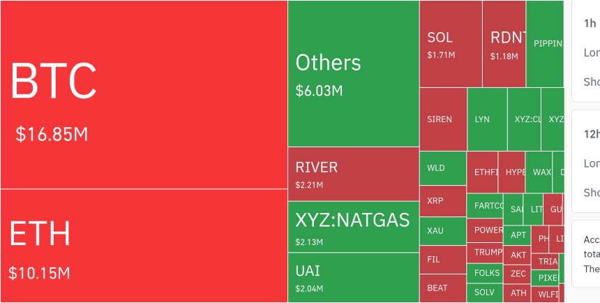  암호화폐 시장, 24시간 동안 레버리지 포지션 3,303만 달러 청산