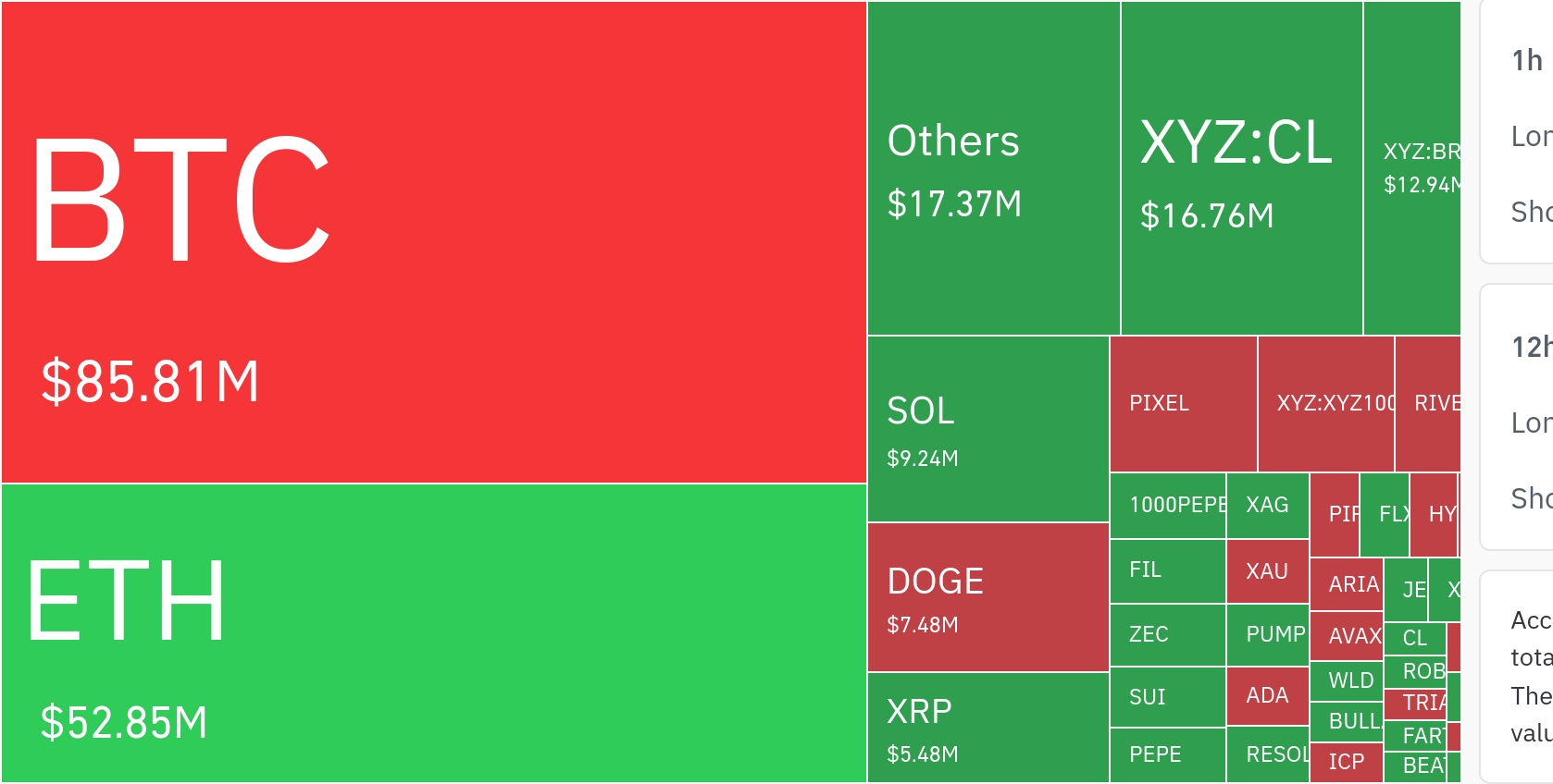 암호화폐 시장, 24시간 동안 레버리지 포지션 1억 5603만 달러 청산