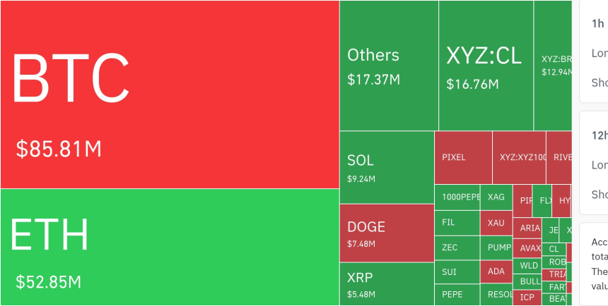  암호화폐 시장, 24시간 동안 레버리지 포지션 1억 5603만 달러 청산