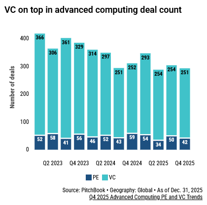 AI 인프라 투자 ‘양극화’…VC는 실험, PE는 데이터센터 장악