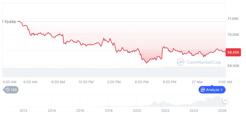  [오후 시세브리핑] 암호화폐 시장 혼조세… 비트코인 68,873달러, 이더리움 2,067달러